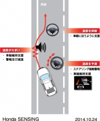 路外逸脱抑制機能(写真提供:ホンダ) 路外逸脱抑制機能(写真提供:ホンダ)