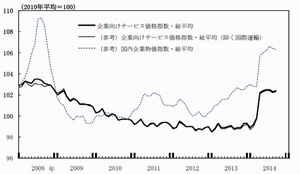企業向けサービス価格指数の推移を示す図（日本銀行調査統計局「企業向けサービス価格指数(2014年9月速報)」より）
