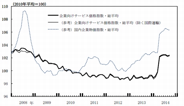 企業向けサービス価格指数の推移を示す図（日本銀行調査統計局「企業向けサービス価格指数(2014年9月速報)」より）