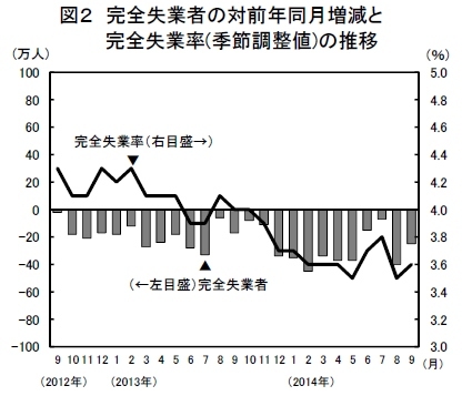 完全失業者の対前年同月増減と完全失業率(季節調整値)の推移を示す図（総務省の発表資料より）