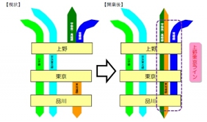 「上野東京ライン」開業後の輸送体系を示す図（JR東日本の発表資料より）