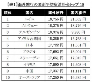 海外旅行時に支払う国別平均宿泊料金のトップ10を示す表(ホテルズ・ドット・コムの発表資料より) 海外旅行時に支払う国別平均宿泊料金のトップ10を示す表(ホテルズ・ドット・コムの発表資料より)