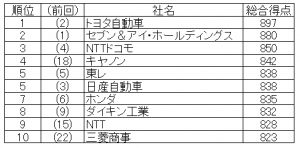 日経リサーチがまとめた総合企業ランキング「NICES(ナイセス)」2014年度版で上位10位に入った企業 日経リサーチがまとめた総合企業ランキング「NICES(ナイセス)」2014年度版で上位10位に入った企業