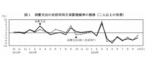消費支出の対前年同月実質増減率の推移(二人以上の世帯)を示す図(総務省「家計調査報告-平成26年(2014年)10月分速報」より) 消費支出の対前年同月実質増減率の推移(二人以上の世帯)を示す図(総務省「家計調査報告-平成26年(2014年)10月分速報」より)