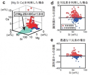 (c) Mg, Si, Ca の3 元素を利用した場合の識別面。赤丸は津波堆積物、青点は非津波(海成)堆積物を示す。wt%は元素含有量の単位で酸化物重量パーセントを示す。この場合の識別率は91.2%である。
(d) 全18元素を利用した場合。縦軸は識別面からの距離を示す。識別率は95.6%である。
(e) 最適な11元素の場合(Al, Ca, Ti, Mn, Cr, Sb, Cu, Zn, As, Cd, Pb)。全てのサンプルを分別する識別面が描けている。つまり識別率は100%である。この他にも,99%以上の高い識別率を示す元素の組み合わせが数十種類得られている(東北大学の発表資料より) (c) Mg, Si, Ca の3 元素を利用した場合の識別面。赤丸は津波堆積物、青点は非津波(海成)堆積物を示す。wt%は元素含有量の単位で酸化物重量パーセントを示す。この場合の識別率は91.2%である。
(d) 全18元素を利用した場合。縦軸は識別面からの距離を示す。識別率は95.6%である。
(e) 最適な11元素の場合(Al, Ca, Ti, Mn, Cr, Sb, Cu, Zn, As, Cd, Pb)。全てのサンプルを分別する識別面が描けている。つまり識別率は100%である。この他にも,99%以上の高い識別率を示す元素の組み合わせが数十種類得られている(東北大学の発表資料より)