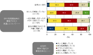 「BPOの全体事業に対する貢献レベルと、業務プロセスの見直しの実施状況の関係」を示す図(IDC Japanの発表資料より)
