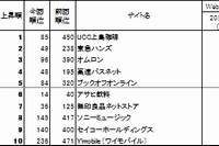 Webブランド指数　スコア上昇ランキングトップ10 (日経BPコンサルティングの発表資料より)