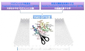名古屋大学の研究グループが開発したFMO-DFTB法のイメージ（名古屋大学の発表資料より）