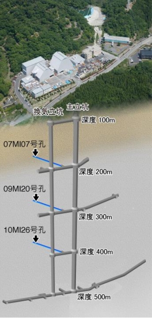 瑞浪超深地層研究所用地内に建設された大型地下研究施設のレイアウト図。深度200メートル、300メートル、400メートルの掘削孔から採取した地下水を用いて研究が行われた（東京大学の発表資料より）