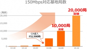 受信時最大150Mbpsの高速データ通信に対応したKDDIの「4G LTE」無線基地局の稼働数が2万を突破した（写真：KDDIの発表資料より）