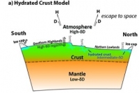今回発見された新たな水素の貯蔵層の場所を表した火星の模式断面図。水素貯蔵層は（a）含水鉱物として地殻中に取り込まれるか、（b）氷として凍土層として存在する。凍土層として存在する場合は、古海洋が存在したと考えられる北半球に水成堆積物と互層する形で存在すると予想される（東京工業大学の発表資料より）