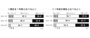 2014年6月、9月、12月のそれぞれに全国の個人に尋ねた景況感(日本銀行「生活意識に関するアンケート調査」より) 2014年6月、9月、12月のそれぞれに全国の個人に尋ねた景況感(日本銀行「生活意識に関するアンケート調査」より)