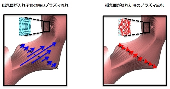 入れ子状の磁気面が形成されている時にはプラズマ中心部付近に大きな流れが形成され、端に向かって流れの大きな勾配をもっている（左図）。しかし、 磁気面が壊れてストキャスティック化を起こした後では、プラズマ中心部の大きな流れは止まってしまい、流れの勾配もなくなってしまう（右図）（核融合科学研究所の発表資料より）