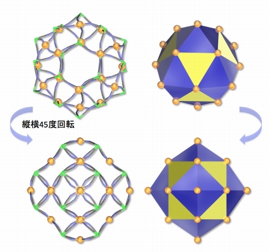 磁性をもつ18個の3価のFe原子（橙色の丸で示す）が形成する中空構造の多面体の模式図。黄色で示す立方八面体の正方形の面が、青色で示すように星形化した星形多面体であり、対称性が高くて美しい分子形状をしている（東北大学の発表資料より）