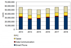 2013年～2018年の国内モバイルデバイス出荷台数予測(IDC Japanの発表資料より)