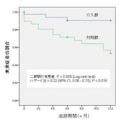 マンガを使った認知行動療法eラーニングのうつ病予防効果を調査した結果を示す図。eラーニングの受講者(介入群:381人)とeラーニングを調査期間後に遅れて受講する受講者(対照群:381人)のうつ病発症を12か月間追跡した。図は、両群でうつ病を発症しなかった人の割合を表している。対照群と比較して、介入群ではうつ病発症が約1/5 に減ったことを示している(東京大学の発表資料より) マンガを使った認知行動療法eラーニングのうつ病予防効果を調査した結果を示す図。eラーニングの受講者(介入群:381人)とeラーニングを調査期間後に遅れて受講する受講者(対照群:381人)のうつ病発症を12か月間追跡した。図は、両群でうつ病を発症しなかった人の割合を表している。対照群と比較して、介入群ではうつ病発症が約1/5 に減ったことを示している(東京大学の発表資料より)