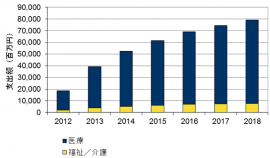 2012年～2018年の国内医療分野 医療と福祉／介護 タブレットソリューション支出額予測（出典：IDC Japan, 1/2015）