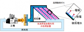 気液界面放電水処理技術を適用した工業廃水再利用システム概念図(三菱電機のの発表資料より)