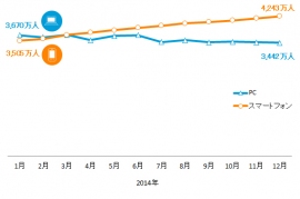 ニールセンの調査による「ソーシャルネットワーク」カテゴリ全体の利用者数の推移を示す図。※ニールセンは「LINE」を「コミュニケーションサービス」に分類しており、この利用者数に「LINE」の利用者数は含まれていない(同社発表資料より) ニールセンの調査による「ソーシャルネットワーク」カテゴリ全体の利用者数の推移を示す図。※ニールセンは「LINE」を「コミュニケーションサービス」に分類しており、この利用者数に「LINE」の利用者数は含まれていない(同社発表資料より)