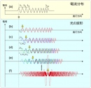 単一サイクル光パルスの発生原理説明図。(a) 電流分布形状、(b) 1周期通過後の光の波形：電流分布に相似な波形が、距離1だけ前方にシフ トしている。(c,d,e) 2、3、4周期通過後の光の波形、(f) 10周期通過後の光の波形：矢印で示した共鳴パルスの位置において光波は強め合って強度を増す一方、そこから離れるに伴って減衰する（理化学研究所の発表資料より）