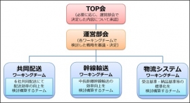味の素、カゴメ、Mizkan、日清オイリオ、日清フーズ、ハウス食品の食品メーカー6社が構築する食品企業物流プラットフォームの体制イメージ図(6社の発表資料より) 味の素、カゴメ、Mizkan、日清オイリオ、日清フーズ、ハウス食品の食品メーカー6社が構築する食品企業物流プラットフォームの体制イメージ図(6社の発表資料より)