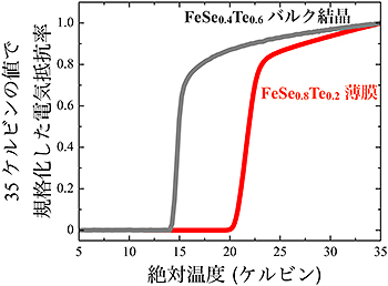 鉄カルコゲナイド超伝導体FeSe1-xTexのバルク結晶と薄膜試料について、電気抵抗率の温度変化を示す。ただし、縦軸の電気抵抗率は、バルク結晶、薄膜試料についてそれぞれ35ケルビン（摂氏マイナス238度）の電気抵抗率が1としたときの値を示している。灰色のカーブが従来報告されていたバルク結晶の値であり、超伝導臨界温度はおおよそ15ケルビン（摂氏マイナス258度）である。赤色のカーブが今回作製に成功した薄膜の値であり、超伝導臨界温度はおおよそ23ケルビン（摂氏マイナス250度）である（東京大学の発表資料より）