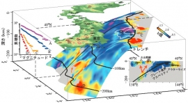 b値の三次元空間分布を示す図。星印は2011年東北沖地震の震源、白い等高線は地震時のずれの分布（Yagi and Fukahata, 2011）を示す。左上の挿入図は、地図上のエリアA、B、C、Dにおける地震のマグニチュード・頻度の分布を示している。回帰直線の傾きはb値を示す。右下の挿入図は北緯40度における断面図を示す（筑波大学の発表資料より）