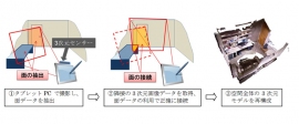 「3次元モデル再構成技術」の流れを示す図(三菱電機の発表資料より) 「3次元モデル再構成技術」の流れを示す図(三菱電機の発表資料より)