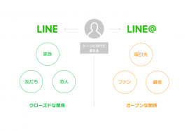 LINEは、これまで法人向けに有料で提供してきた公開型アカウント「LINE@」を、無料化して、個人向けにも提供する。 LINEは、これまで法人向けに有料で提供してきた公開型アカウント「LINE@」を、無料化して、個人向けにも提供する。
