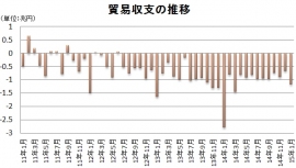 貿易収支の推移を示す図(財務省の資料をもとに編集部で作成) 貿易収支の推移を示す図(財務省の資料をもとに編集部で作成)