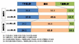 従業員の過不足感の調査結果を示す図(帝国データバンクの発表資料より) 従業員の過不足感の調査結果を示す図(帝国データバンクの発表資料より)