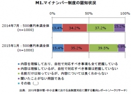 中堅・中小企業のマイナンバー制度の認知状況を示す図(ノークリサーチの発表資料より) 中堅・中小企業のマイナンバー制度の認知状況を示す図(ノークリサーチの発表資料より)