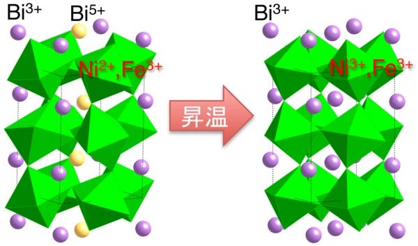 京都大学の林直顕研究員らによる研究グループが「負の熱膨張」を示すことを発見した酸化物材料「BiNi1-xFexO3」の低温（左）と、高温（右）の結晶構造を示す図（京都大学の発表資料より）