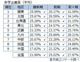 都道府県別の赤字企業の比率を示す図(東京商工リサーチの発表資料より) 都道府県別の赤字企業の比率を示す図(東京商工リサーチの発表資料より)
