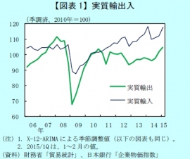 実質輸出入の推移を示す図(日銀レビュー「わが国の輸出を取り巻く環境変化」より) 実質輸出入の推移を示す図(日銀レビュー「わが国の輸出を取り巻く環境変化」より)