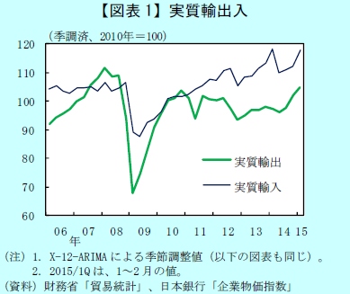 実質輸出入の推移を示す図（日銀レビュー「わが国の輸出を取り巻く環境変化」より）