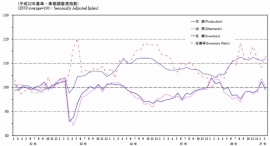 鉱工業生産・出荷・在庫・在庫率指数の推移を示す図(経済産業省「鉱工業(生産・出荷・在庫)指数速報」より) 鉱工業生産・出荷・在庫・在庫率指数の推移を示す図(経済産業省「鉱工業(生産・出荷・在庫)指数速報」より)