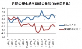 現金給与総額の推移を示す図(厚生労働省「毎月勤労統計調査」をもとに編集部で作成) 現金給与総額の推移を示す図(厚生労働省「毎月勤労統計調査」をもとに編集部で作成)