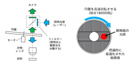オリンパスと理化学研究所が開発したスピニングディスク超解像顕微鏡法の模式図(オリンパスの発表資料より) オリンパスと理化学研究所が開発したスピニングディスク超解像顕微鏡法の模式図(オリンパスの発表資料より)