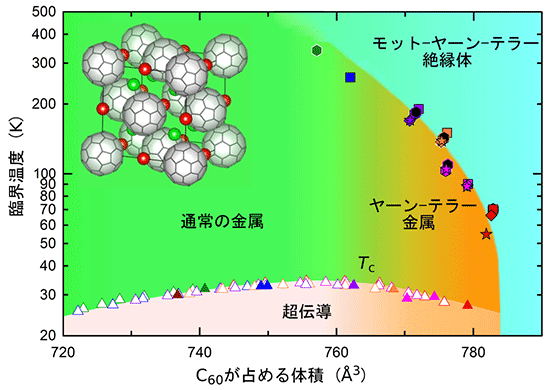 フラーレン固体の電子相図。C60分子1個当たりの占める体積（横軸、C60分子間距離）と温度（縦軸）平面上でのフラーレン固体（左上挿入図）の電子状態。右端の一番分子間距離の大きい状態が、分子のひずんだモット－ヤーン－テラー絶縁体状態。分子間距離が小さくなると、分子のひずんだヤーン－テラー金属状態となり、超伝導が現れ、超伝導転移温度（Tc）は最大値をとる。さらに分子間距離が小さくなると、分子ひずみのない通常の金属状態となり、超伝導転移温度も低下していく。（東北大学などの発表資料より）