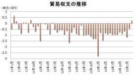 貿易収支の推移を示す図。3月は、2012年6月以来2年9カ月ぶりに黒字となった。（財務省の貿易統計をもとに編集部で作成）