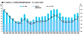 求人総数および民間企業就職希望者数・求人倍率の推移(リクルートの発表資料より) 求人総数および民間企業就職希望者数・求人倍率の推移(リクルートの発表資料より)