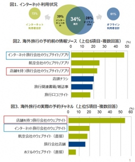 インターネット利用状況(図1)、海外旅行の予約前の情報ソース(図2) 海外旅行の実際の予約チャネル(図3) (ジーエフケーマーケティングサービスジャパンの発表資料より) インターネット利用状況(図1)、海外旅行の予約前の情報ソース(図2) 海外旅行の実際の予約チャネル(図3) (ジーエフケーマーケティングサービスジャパンの発表資料より)