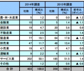 IPO業種の意向を持つ企業:業種別 (前年比較)(帝国データバンクの発表資料より) IPO業種の意向を持つ企業:業種別 (前年比較)(帝国データバンクの発表資料より)