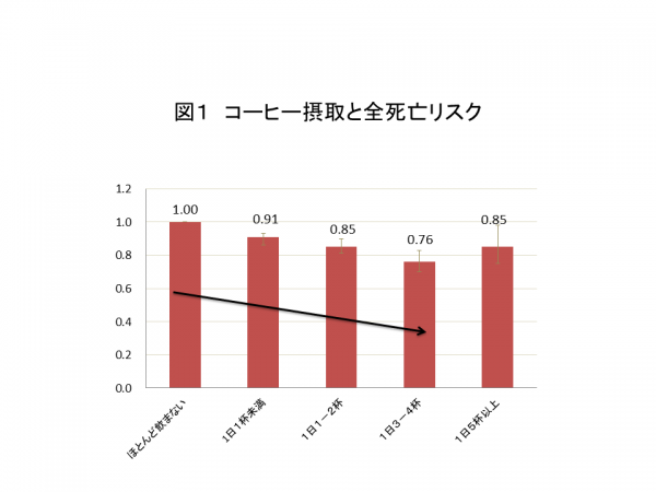 コーヒー摂取と全死亡の関係を示す図（国立がん研究センターの発表資料より）