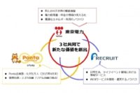 WEBサービス、ポイントサービスの業務提携イメージ（東京電力の発表資料より）