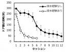 援助ラットのドア開け潜時の推移(関西学院大の発表資料より) 援助ラットのドア開け潜時の推移(関西学院大の発表資料より)