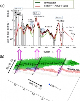 (a)はr過程に起因する太陽系の鉄より重い元素の存在比を示す。第1、2、3ピークと希土類元素のピーク構造を持つことが分かる。緑線は従来の原子核理論を、赤線はRIBF新データを取り込んだ元素存在比。(理化学研究所の発表資料より) (a)はr過程に起因する太陽系の鉄より重い元素の存在比を示す。第1、2、3ピークと希土類元素のピーク構造を持つことが分かる。緑線は従来の原子核理論を、赤線はRIBF新データを取り込んだ元素存在比。(理化学研究所の発表資料より)