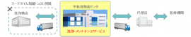 エヌ・ティ・ティ・ロジスコが新たに開始する医療機器の洗浄・メンテナンス業務を含む総合物流サービスの特徴を示す図(同社発表資料より) エヌ・ティ・ティ・ロジスコが新たに開始する医療機器の洗浄・メンテナンス業務を含む総合物流サービスの特徴を示す図(同社発表資料より)