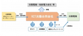 東京センチュリーリース、洸陽電機、京セラの合弁会社「KCT洸陽」の概要を示す図(東京センチュリーリースの発表資料より) 東京センチュリーリース、洸陽電機、京セラの合弁会社「KCT洸陽」の概要を示す図(東京センチュリーリースの発表資料より)